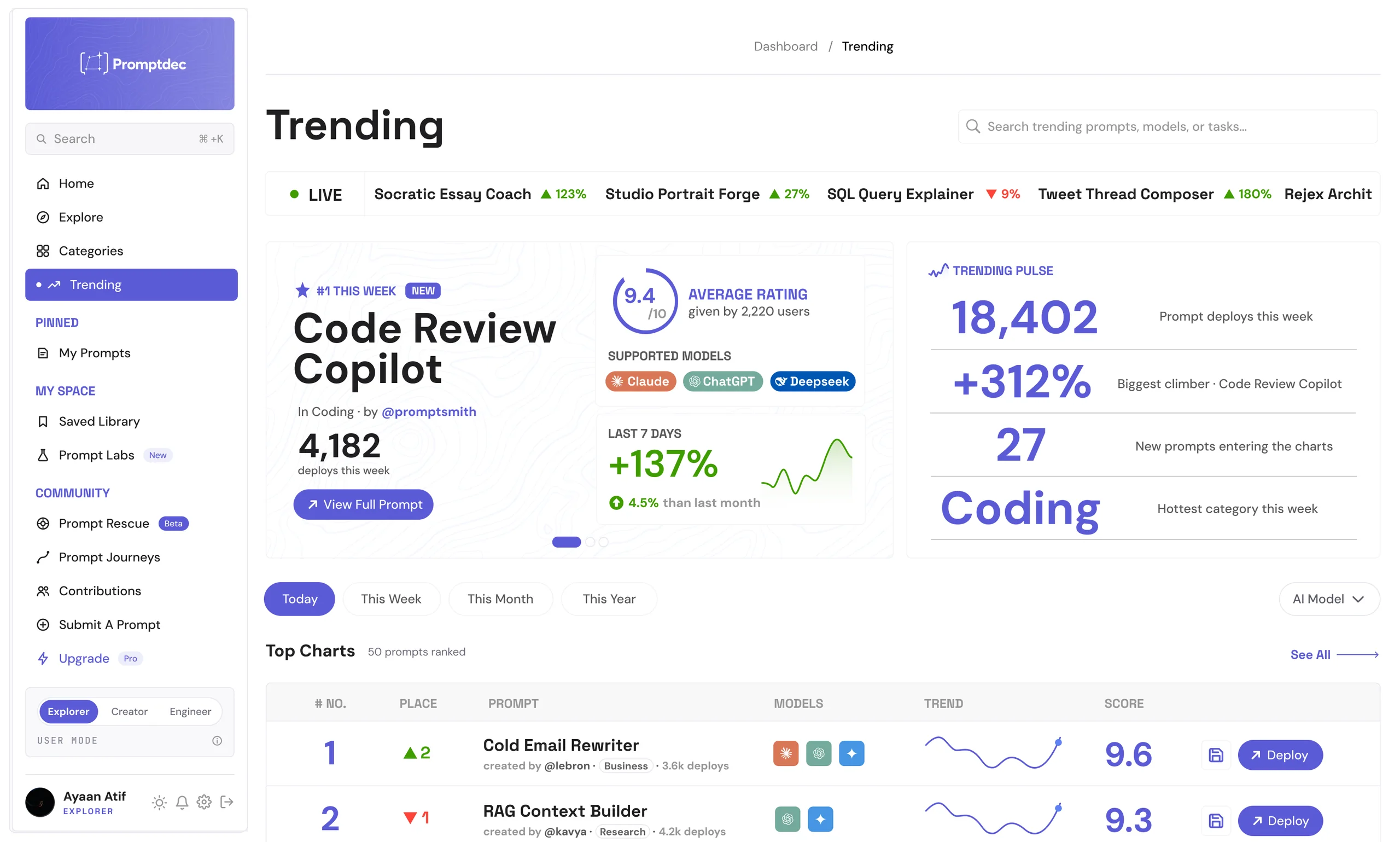 The Promptdec Trending dashboard: a live ticker of climbing prompts, Code Review Copilot at number one with a 9.4 average rating, and a ranked top-charts table with per-model scores.